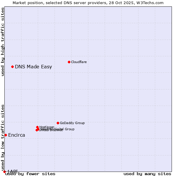 Market position of DNS Made Easy vs. Encirca vs. 1API