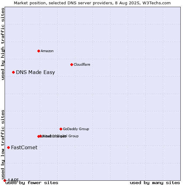 Market position of DNS Made Easy vs. FastComet vs. 1API