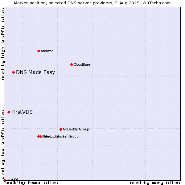 Market position of DNS Made Easy vs. FirstVDS vs. 1API