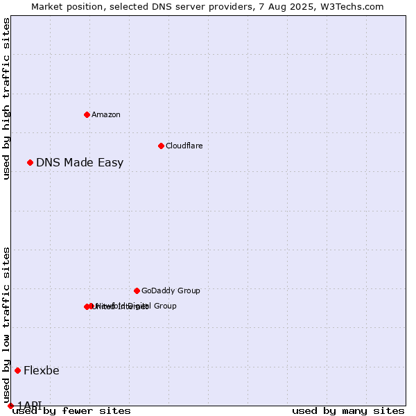 Market position of DNS Made Easy vs. Flexbe vs. 1API