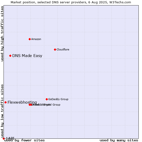 Market position of DNS Made Easy vs. Flexwebhosting vs. 1API