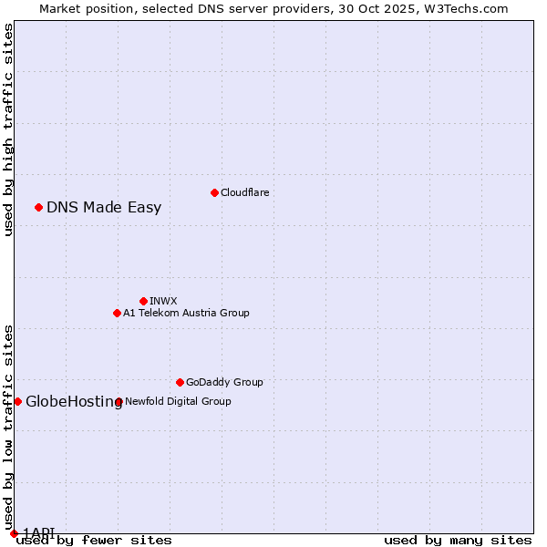 Market position of DNS Made Easy vs. GlobeHosting vs. 1API