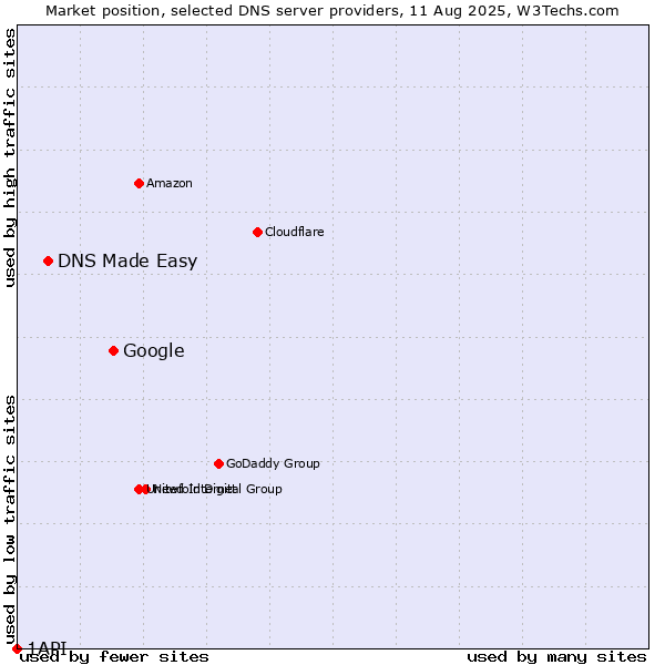 Market position of Google vs. DNS Made Easy vs. 1API