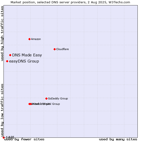 Market position of DNS Made Easy vs. easyDNS Group vs. 1API