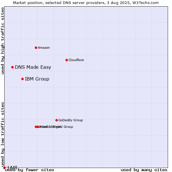 Market position of IBM Group vs. DNS Made Easy vs. 1API