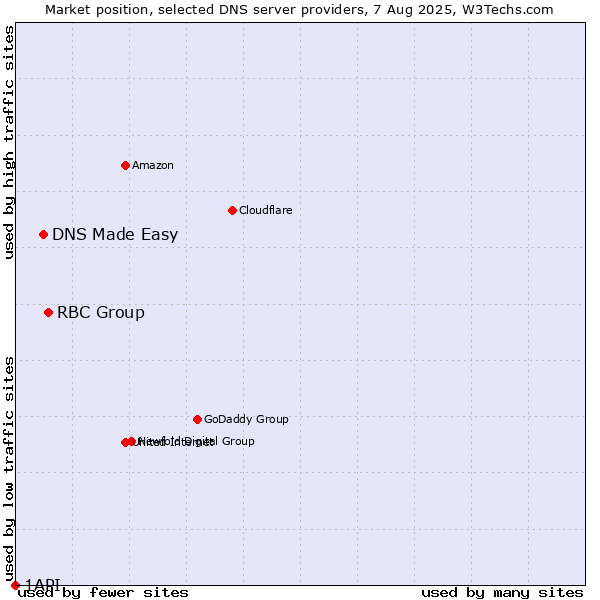 Market position of RBC Group vs. DNS Made Easy vs. 1API