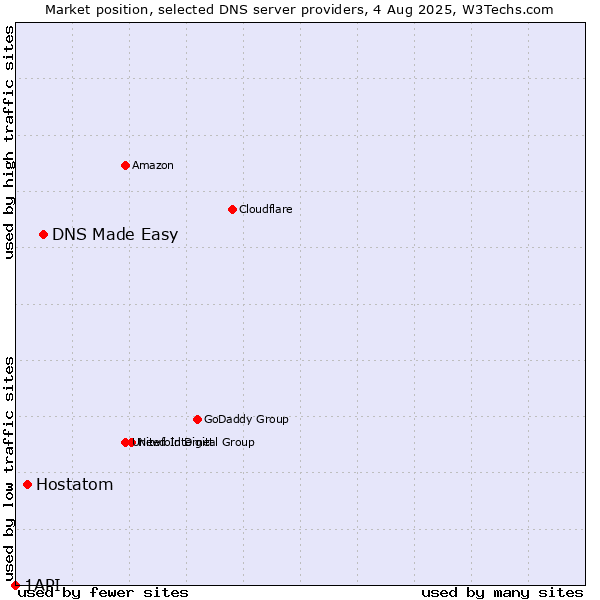 Market position of DNS Made Easy vs. Hostatom vs. 1API