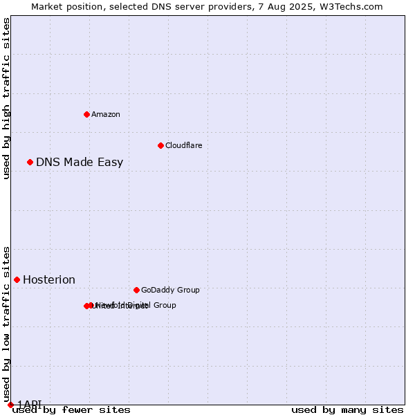Market position of DNS Made Easy vs. Hosterion vs. 1API