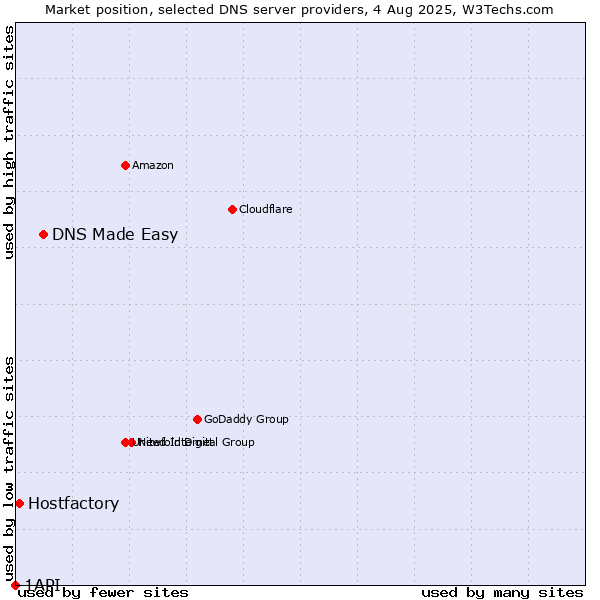 Market position of DNS Made Easy vs. Hostfactory vs. 1API