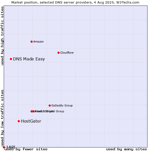 Market position of HostGator vs. DNS Made Easy vs. 1API