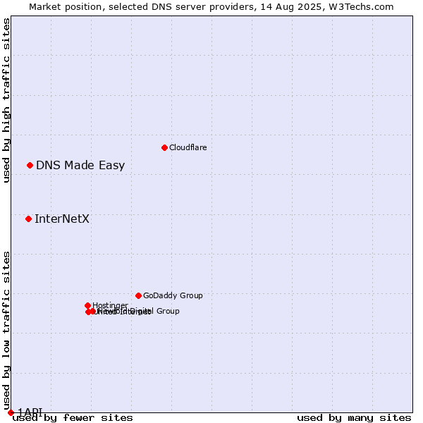 Market position of DNS Made Easy vs. InterNetX vs. 1API