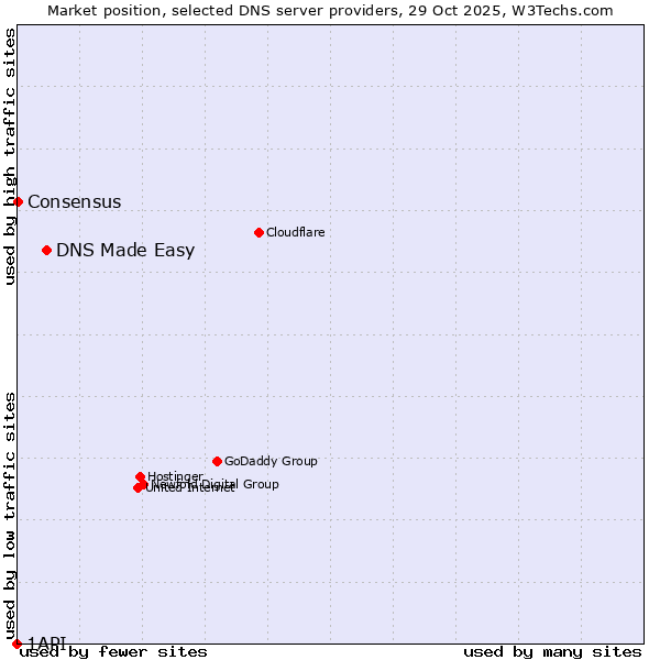 Market position of DNS Made Easy vs. Consensus vs. 1API