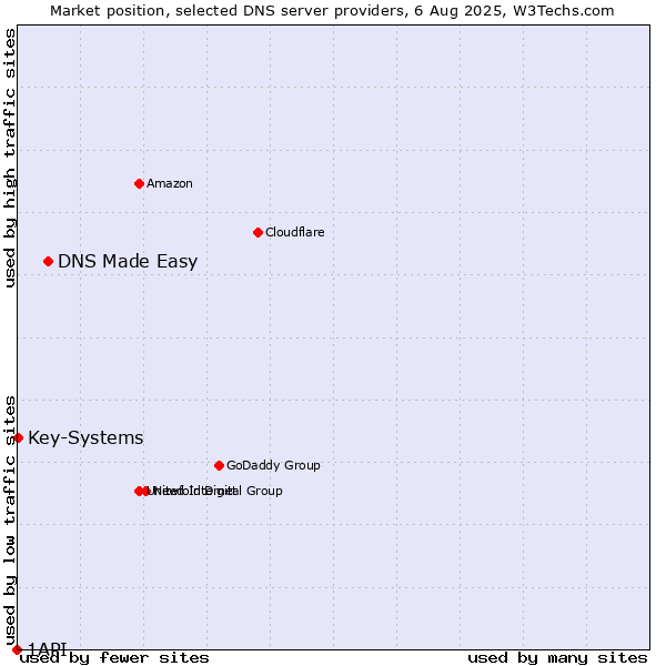 Market position of DNS Made Easy vs. Key-Systems vs. 1API