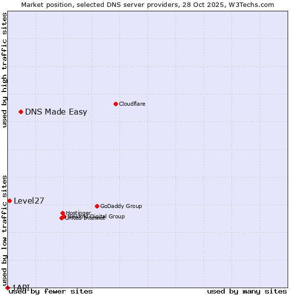 Market position of DNS Made Easy vs. Level27 vs. 1API