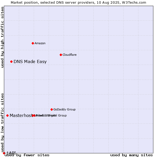 Market position of DNS Made Easy vs. Masterhost vs. 1API
