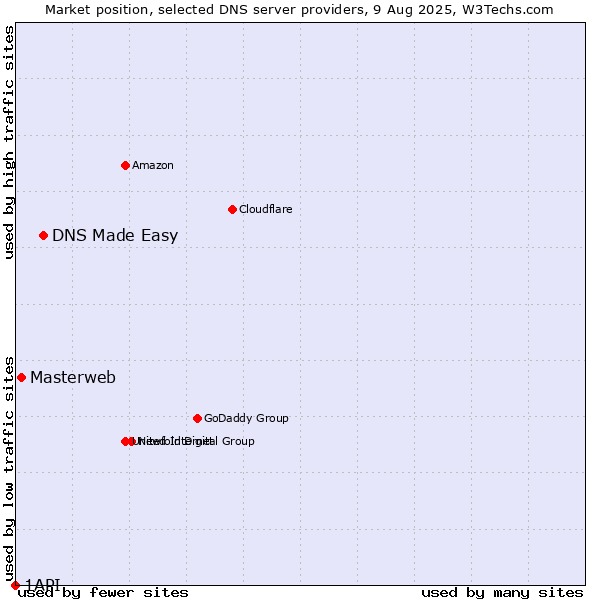 Market position of DNS Made Easy vs. Masterweb vs. 1API