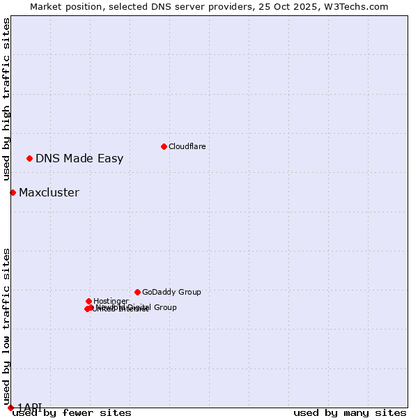 Market position of DNS Made Easy vs. Maxcluster vs. 1API