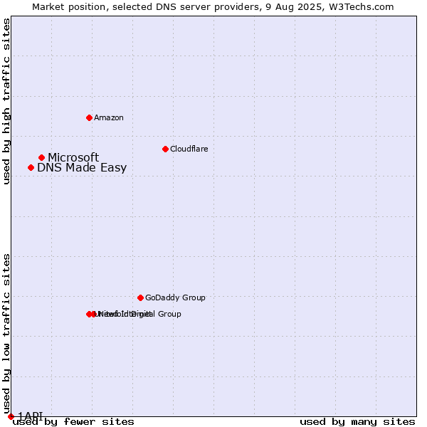 Market position of Microsoft vs. DNS Made Easy vs. 1API