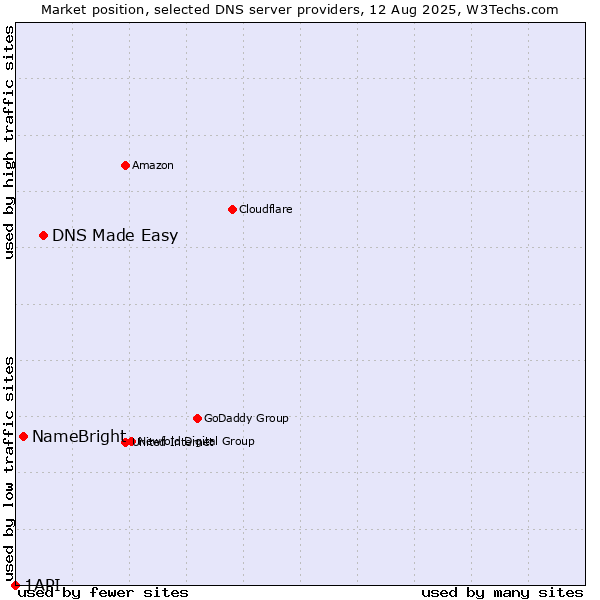 Market position of DNS Made Easy vs. NameBright vs. 1API