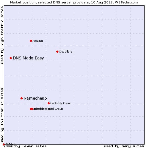 Market position of Namecheap vs. DNS Made Easy vs. 1API