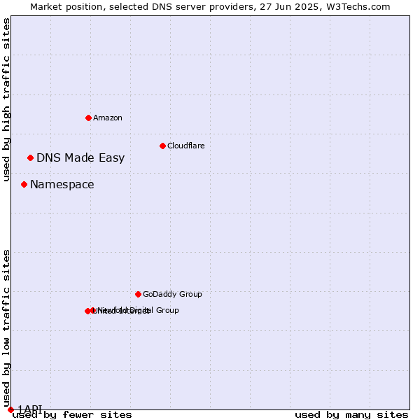 Market position of DNS Made Easy vs. Namespace vs. 1API