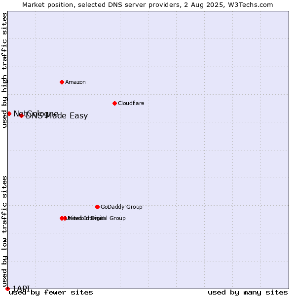 Market position of DNS Made Easy vs. NetCologne vs. 1API