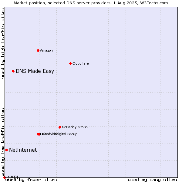 Market position of DNS Made Easy vs. Netinternet vs. 1API