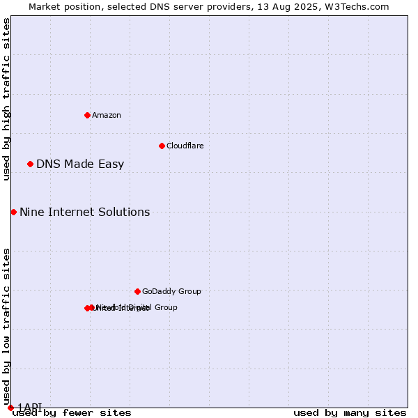 Market position of DNS Made Easy vs. Nine Internet Solutions vs. 1API