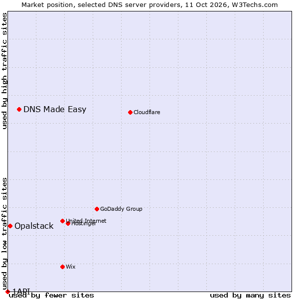 Market position of DNS Made Easy vs. Opalstack vs. 1API