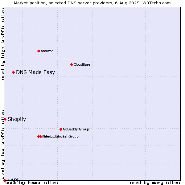 Market position of DNS Made Easy vs. Shopify vs. 1API