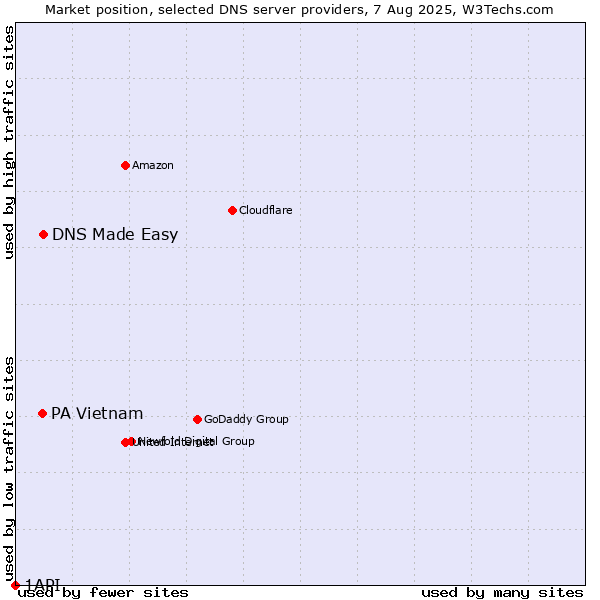 Market position of DNS Made Easy vs. PA Vietnam vs. 1API
