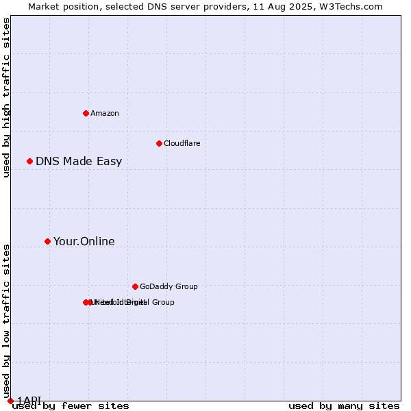 Market position of Your.Online vs. DNS Made Easy vs. 1API