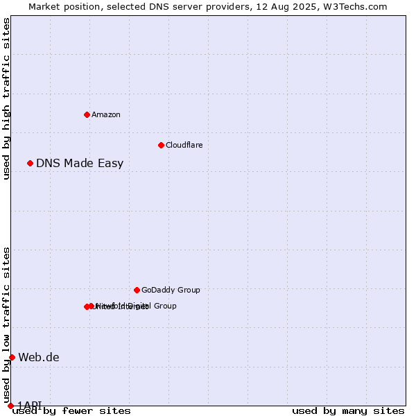Market position of DNS Made Easy vs. Web.de vs. 1API