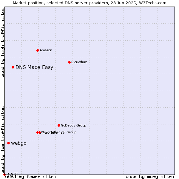 Market position of DNS Made Easy vs. webgo vs. 1API