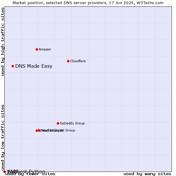 Market position of DNS Made Easy vs. Webhost Python vs. 1API