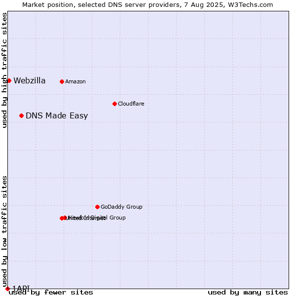 Market position of DNS Made Easy vs. Webzilla vs. 1API