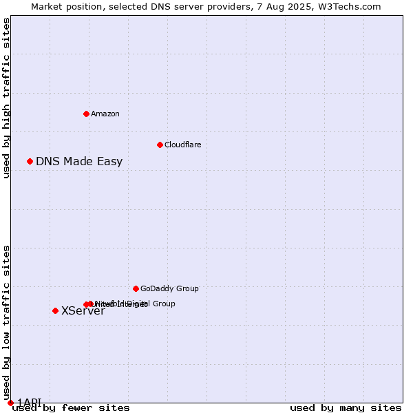 Market position of XServer vs. DNS Made Easy vs. 1API