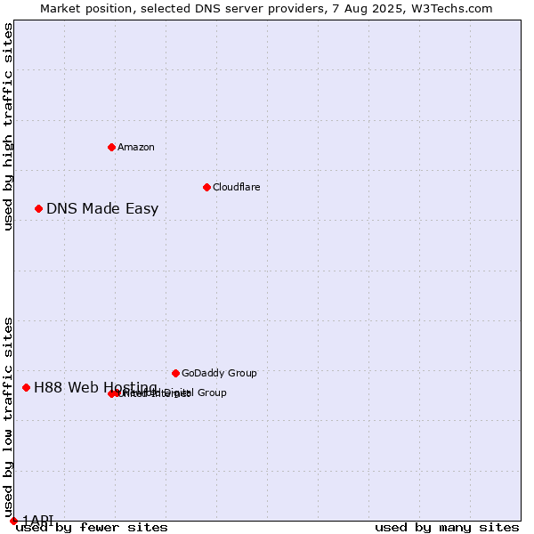 Market position of DNS Made Easy vs. H88 Web Hosting vs. 1API