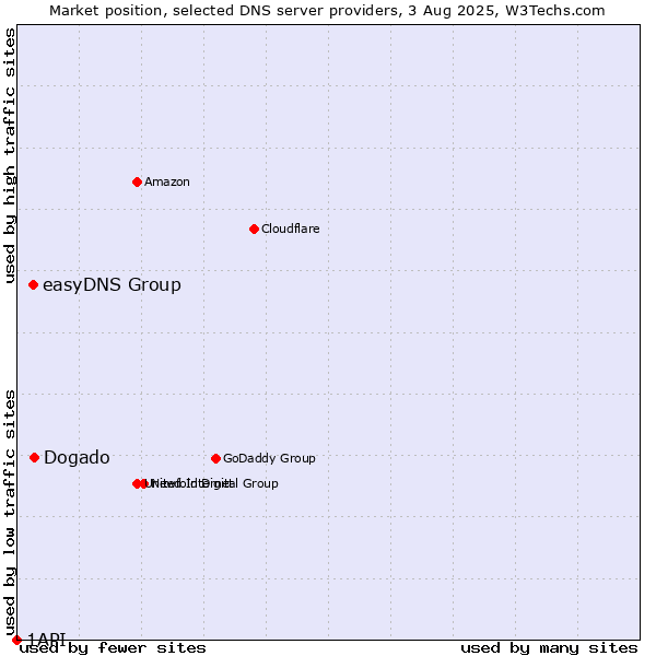 Market position of Dogado vs. easyDNS Group vs. 1API