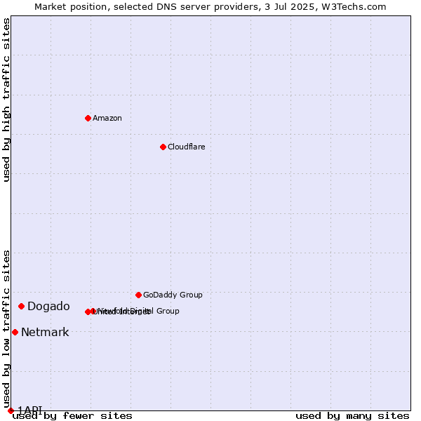 Market position of Dogado vs. Netmark vs. 1API