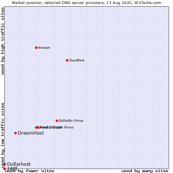 Market position of DreamHost vs. Dollarhost vs. 1API