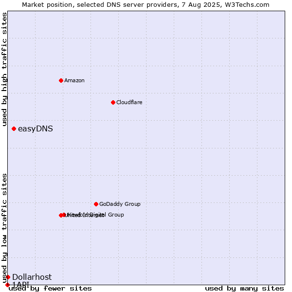 Market position of easyDNS vs. Dollarhost vs. 1API