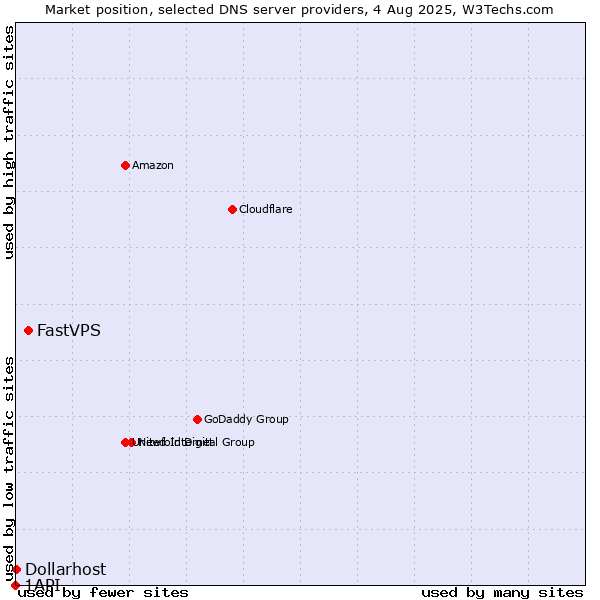 Market position of FastVPS vs. Dollarhost vs. 1API