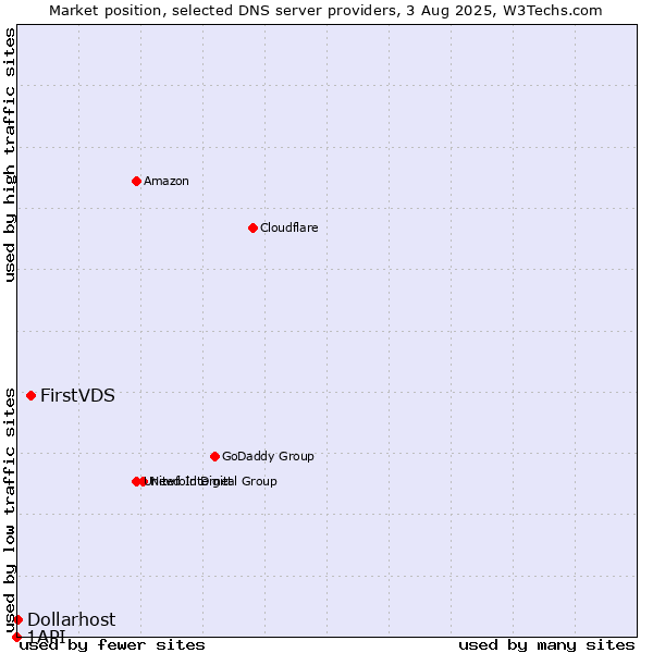 Market position of FirstVDS vs. Dollarhost vs. 1API
