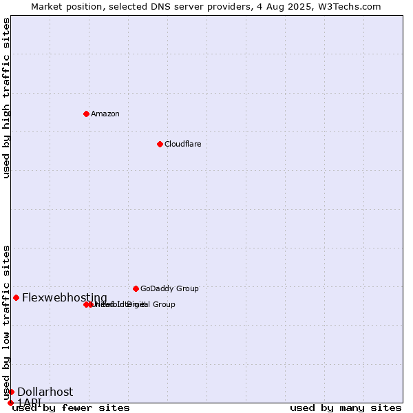 Market position of Flexwebhosting vs. Dollarhost vs. 1API