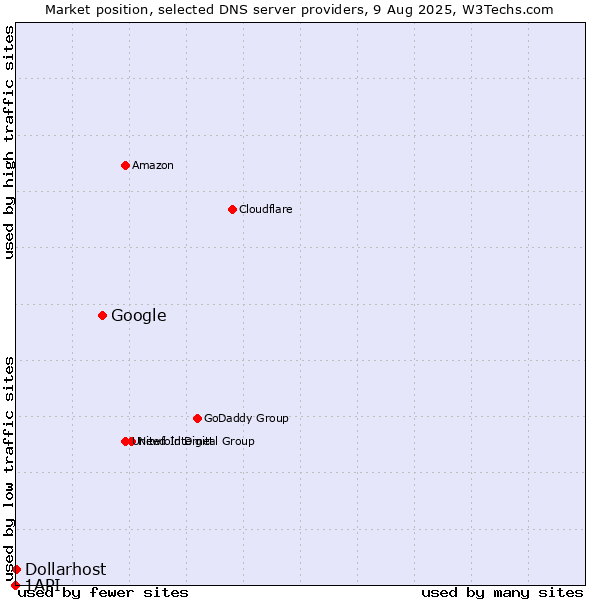 Market position of Google vs. Dollarhost vs. 1API