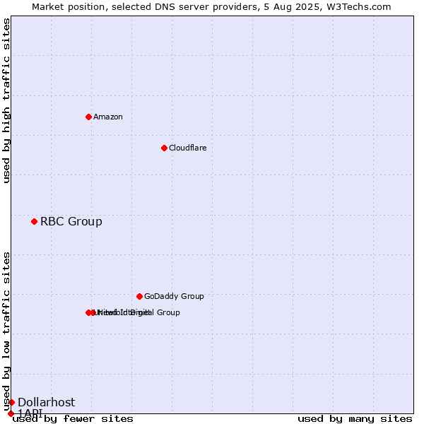 Market position of RBC Group vs. Dollarhost vs. 1API