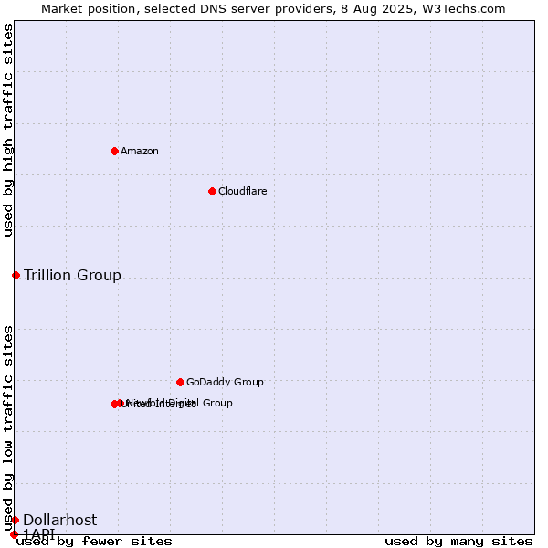 Market position of Trillion Group vs. Dollarhost vs. 1API