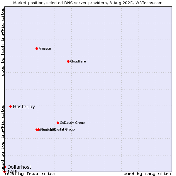 Market position of Hoster.by vs. Dollarhost vs. 1API