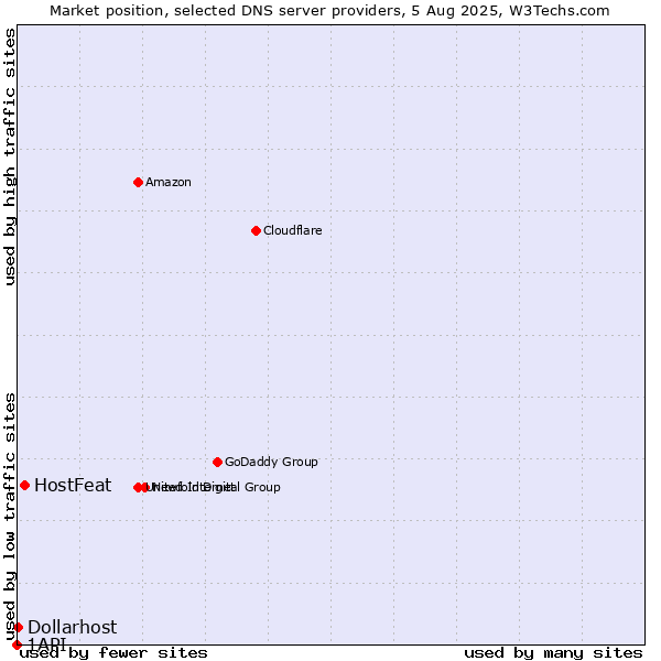 Market position of HostFeat vs. Dollarhost vs. 1API